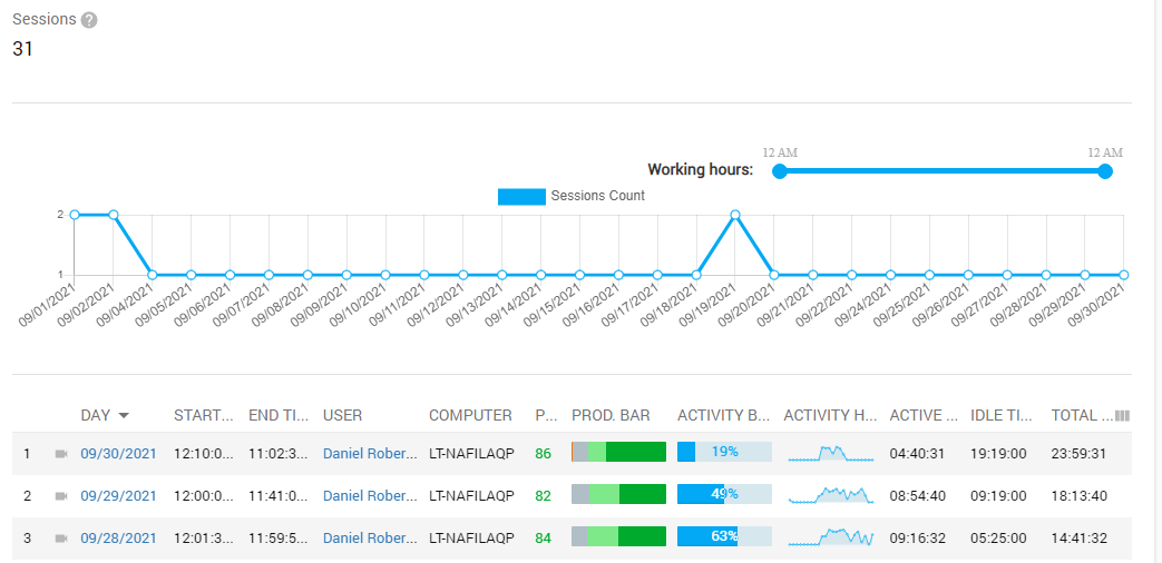 Controlio aggregates data during each working day to put them into integrated reports